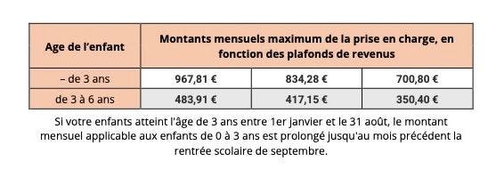 tableau des montants mensuels de prises en charge CAF CMG par âge de l'enfant