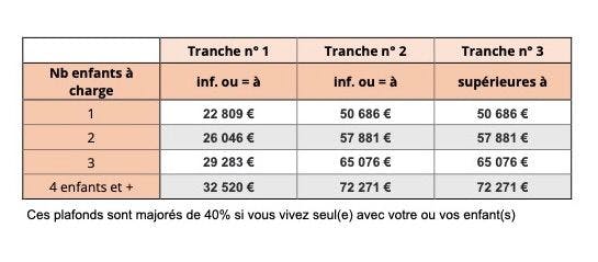 Tableau CAF des tranches d'imposition selon le nombre d'enfants à charge